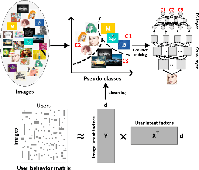 Figure 1 for Collaborative Feature Learning from Social Media