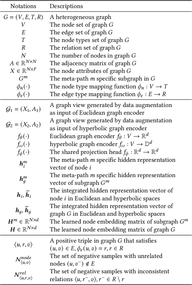 Figure 1 for Geometry Contrastive Learning on Heterogeneous Graphs