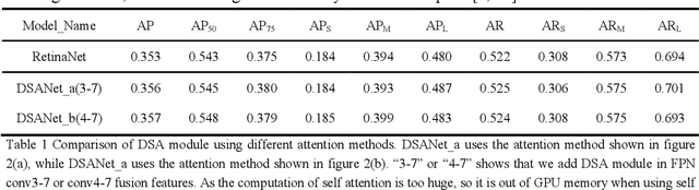 Figure 2 for Decoupled Self Attention for Accurate One Stage Object Detection