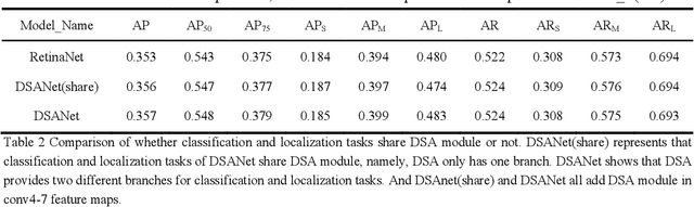 Figure 4 for Decoupled Self Attention for Accurate One Stage Object Detection