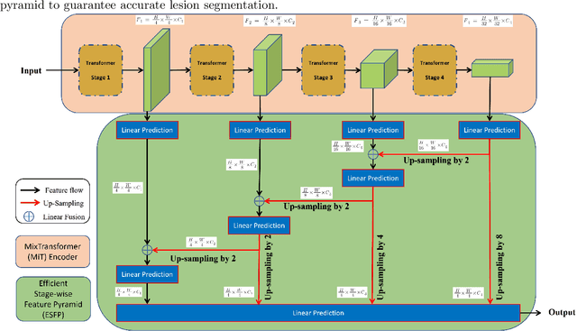 Figure 1 for ESFPNet: efficient deep learning architecture for real-time lesion segmentation in autofluorescence bronchoscopic video