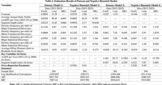 Figure 4 for Heterogeneous Ensemble Learning for Enhanced Crash Forecasts -- A Frequentest and Machine Learning based Stacking Framework