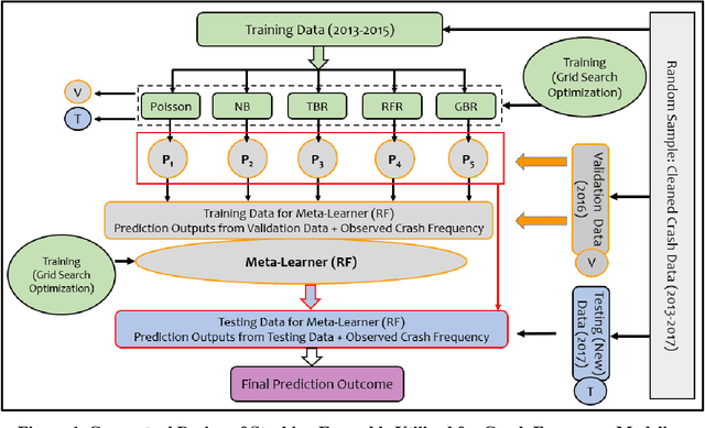 Figure 1 for Heterogeneous Ensemble Learning for Enhanced Crash Forecasts -- A Frequentest and Machine Learning based Stacking Framework
