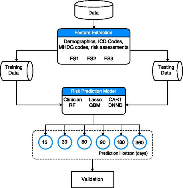 Figure 4 for An evaluation of randomized machine learning methods for redundant data: Predicting short and medium-term suicide risk from administrative records and risk assessments