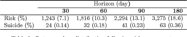 Figure 3 for An evaluation of randomized machine learning methods for redundant data: Predicting short and medium-term suicide risk from administrative records and risk assessments