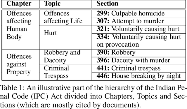 Figure 1 for LeSICiN: A Heterogeneous Graph-based Approach for Automatic Legal Statute Identification from Indian Legal Documents