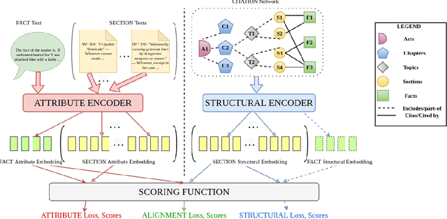 Figure 2 for LeSICiN: A Heterogeneous Graph-based Approach for Automatic Legal Statute Identification from Indian Legal Documents
