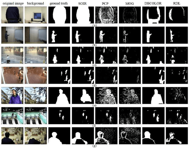 Figure 2 for Efficient Background Modeling Based on Sparse Representation and Outlier Iterative Removal