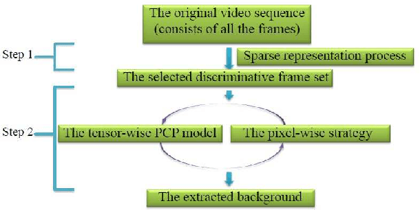 Figure 1 for Efficient Background Modeling Based on Sparse Representation and Outlier Iterative Removal
