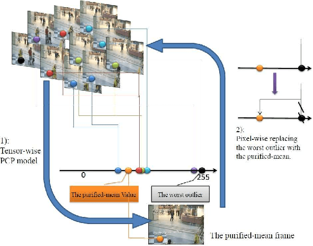 Figure 4 for Efficient Background Modeling Based on Sparse Representation and Outlier Iterative Removal