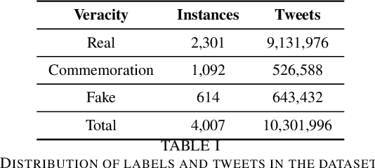 Figure 2 for Learning Class-specific Word Representations for Early Detection of Hoaxes in Social Media