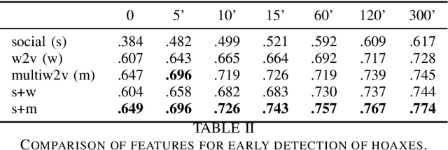 Figure 3 for Learning Class-specific Word Representations for Early Detection of Hoaxes in Social Media