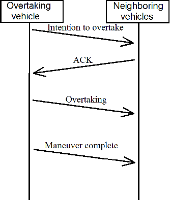 Figure 2 for Assisting Drivers During Overtaking Using Car-2-Car Communication and Multi-Agent Systems