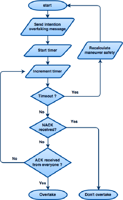 Figure 4 for Assisting Drivers During Overtaking Using Car-2-Car Communication and Multi-Agent Systems