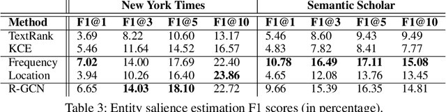 Figure 4 for Evaluation of Unsupervised Entity and Event Salience Estimation