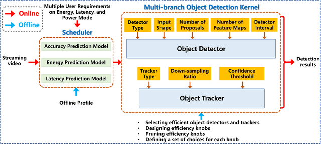 Figure 1 for Virtuoso: Video-based Intelligence for real-time tuning on SOCs