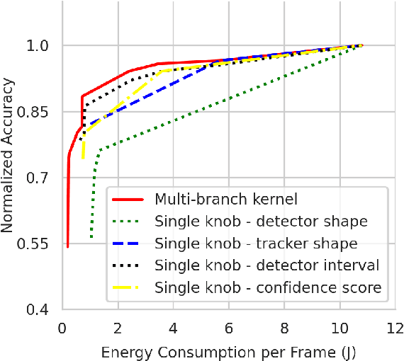 Figure 3 for Virtuoso: Video-based Intelligence for real-time tuning on SOCs