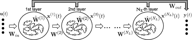 Figure 1 for Comparison between DeepESNs and gated RNNs on multivariate time-series prediction