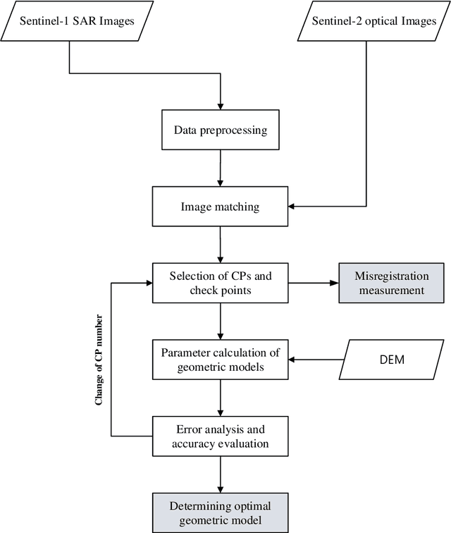 Figure 2 for Misregistration Measurement and Improvement for Sentinel-1 SAR and Sentinel-2 Optical images