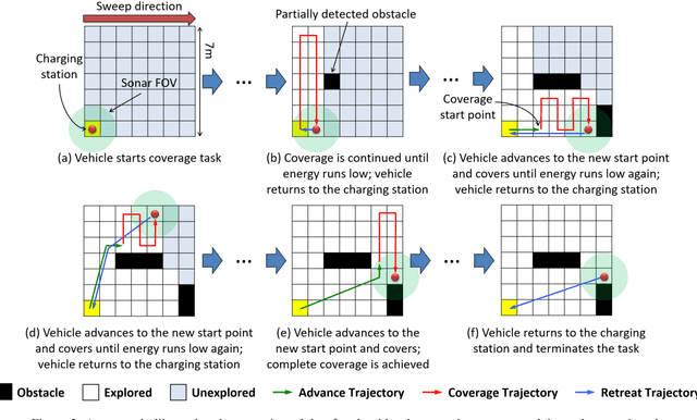 Figure 2 for $ε^*$+: An Online Coverage Path Planning Algorithm for Energy-constrained Autonomous Vehicles