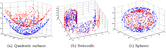 Figure 2 for A study of the classification of low-dimensional data with supervised manifold learning