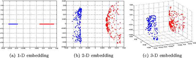 Figure 3 for A study of the classification of low-dimensional data with supervised manifold learning