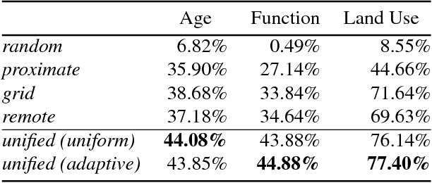 Figure 2 for A Unified Model for Near and Remote Sensing
