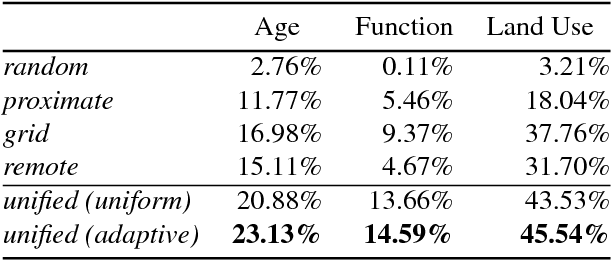 Figure 4 for A Unified Model for Near and Remote Sensing