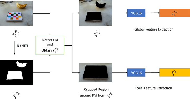 Figure 4 for Learning eating environments through scene clustering