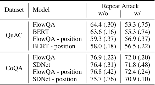 Figure 4 for An Empirical Study of Content Understanding in Conversational Question Answering