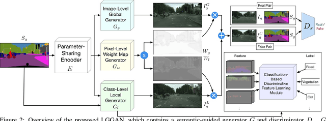 Figure 3 for Local Class-Specific and Global Image-Level Generative Adversarial Networks for Semantic-Guided Scene Generation