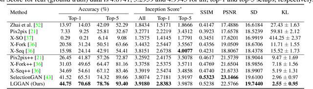 Figure 4 for Local Class-Specific and Global Image-Level Generative Adversarial Networks for Semantic-Guided Scene Generation