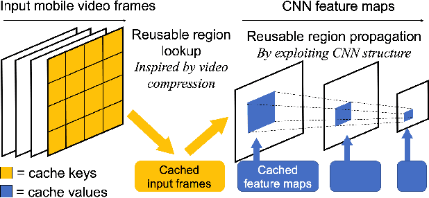 Figure 1 for DeepCache: Principled Cache for Mobile Deep Vision