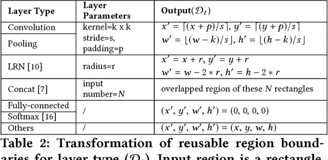 Figure 4 for DeepCache: Principled Cache for Mobile Deep Vision