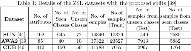 Figure 2 for Global Semantic Consistency for Zero-Shot Learning