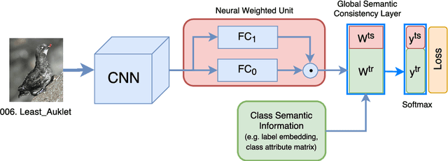 Figure 3 for Global Semantic Consistency for Zero-Shot Learning