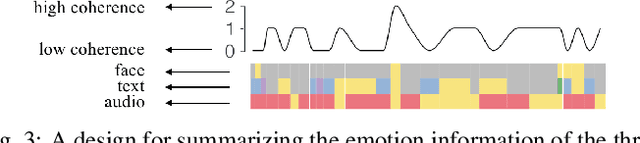 Figure 3 for EmoCo: Visual Analysis of Emotion Coherence in Presentation Videos