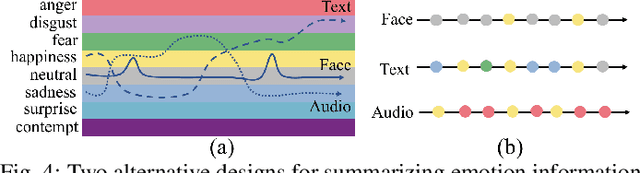 Figure 4 for EmoCo: Visual Analysis of Emotion Coherence in Presentation Videos