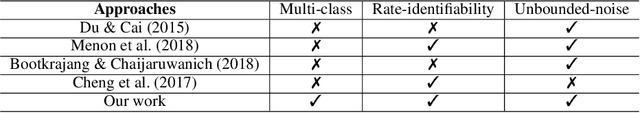 Figure 1 for Confidence Scores Make Instance-dependent Label-noise Learning Possible