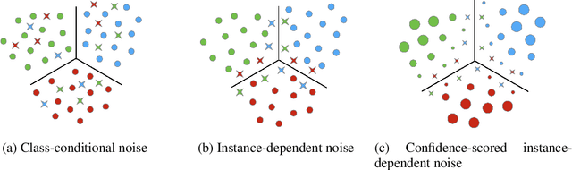Figure 2 for Confidence Scores Make Instance-dependent Label-noise Learning Possible