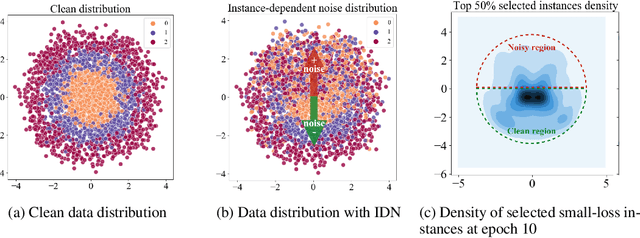 Figure 3 for Confidence Scores Make Instance-dependent Label-noise Learning Possible