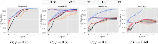 Figure 4 for Confidence Scores Make Instance-dependent Label-noise Learning Possible