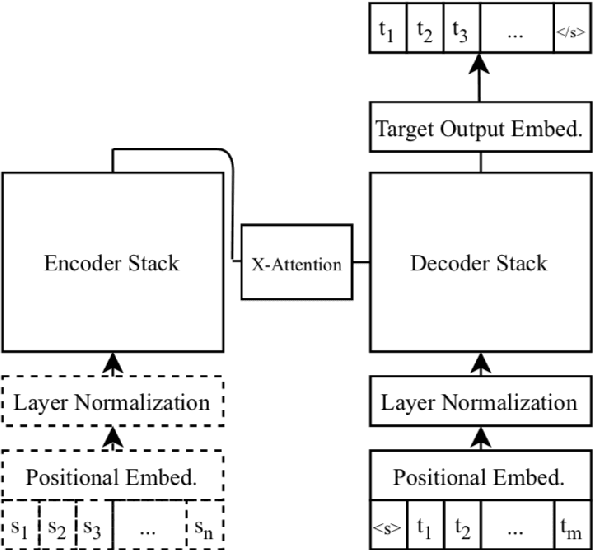 Figure 1 for On the Strengths of Cross-Attention in Pretrained Transformers for Machine Translation