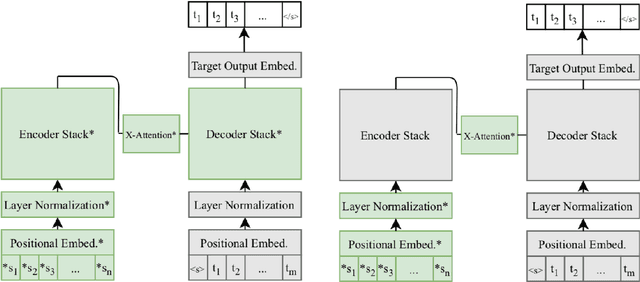 Figure 3 for On the Strengths of Cross-Attention in Pretrained Transformers for Machine Translation
