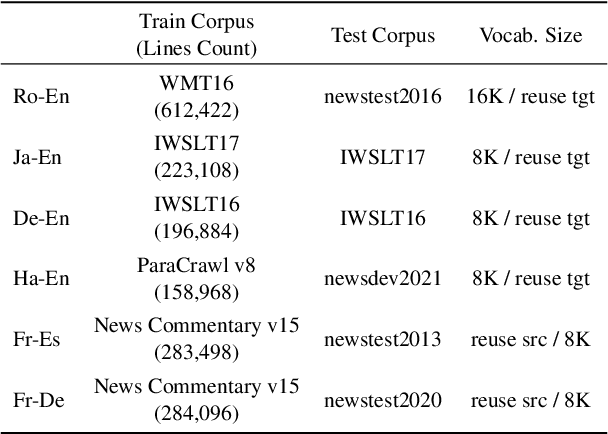 Figure 2 for On the Strengths of Cross-Attention in Pretrained Transformers for Machine Translation