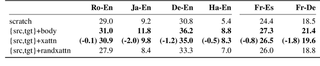 Figure 4 for On the Strengths of Cross-Attention in Pretrained Transformers for Machine Translation