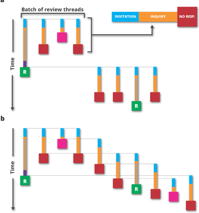 Figure 2 for Artificial intelligence in peer review: How can evolutionary computation support journal editors?