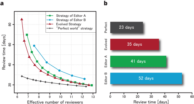 Figure 3 for Artificial intelligence in peer review: How can evolutionary computation support journal editors?