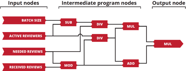 Figure 4 for Artificial intelligence in peer review: How can evolutionary computation support journal editors?
