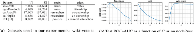 Figure 1 for Watch Your Step: Learning Node Embeddings via Graph Attention